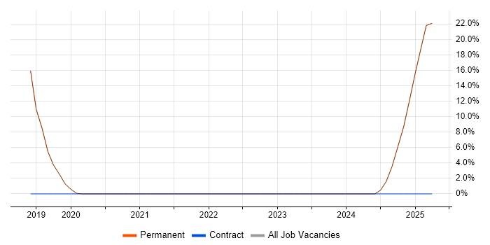 Job vacancy trend for Lead Developer in Grantham