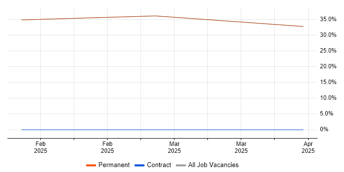 Job vacancy trend for Lead Software Developer in Grantham