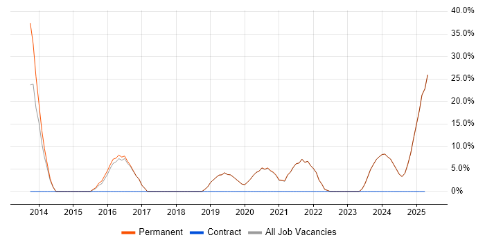 Job vacancy trend for Lead in Grantham