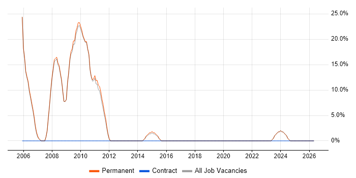 Legal job vacancy trend in Grantham