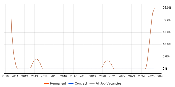 Job vacancy trend for Line Management in Grantham Job vacancy trend for Line Management in Grantham