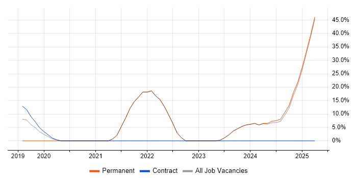 Job vacancy trend for Logistics in Grantham Job vacancy trend for Logistics in Grantham