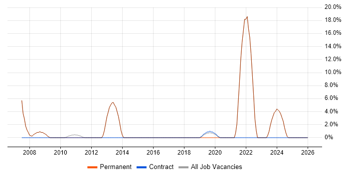 Manufacturing job vacancy trend in Grantham