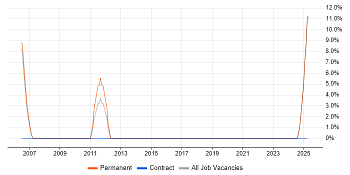Job vacancy trend for Marketing Strategy in Grantham