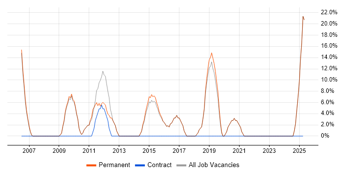 Job vacancy trend for Marketing in Grantham