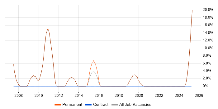 Job vacancy trend for Mentoring in Grantham