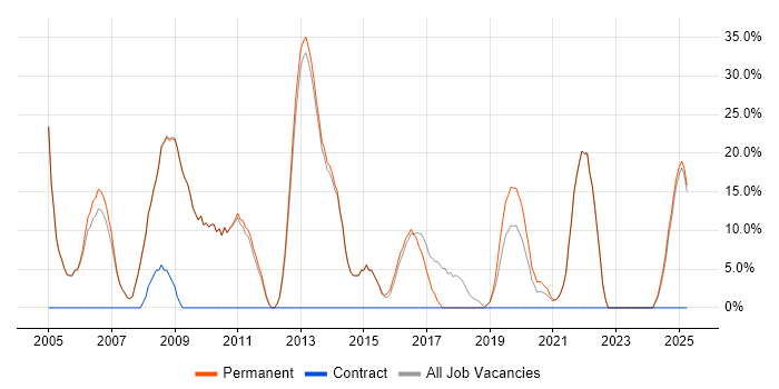 Job vacancy trend for Microsoft in Grantham Job vacancy trend for Microsoft in Grantham