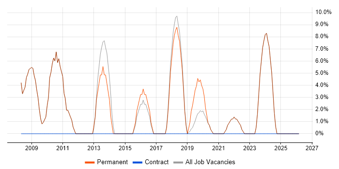 Microsoft Excel job vacancy trend in Grantham