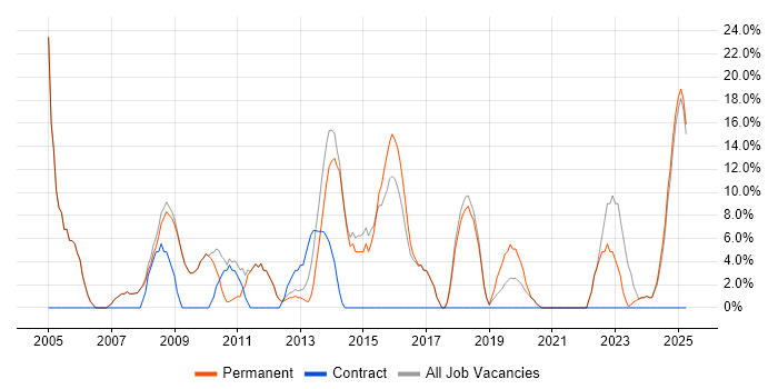 Job vacancy trend for Microsoft Office in Grantham Job vacancy trend for Microsoft Office in Grantham