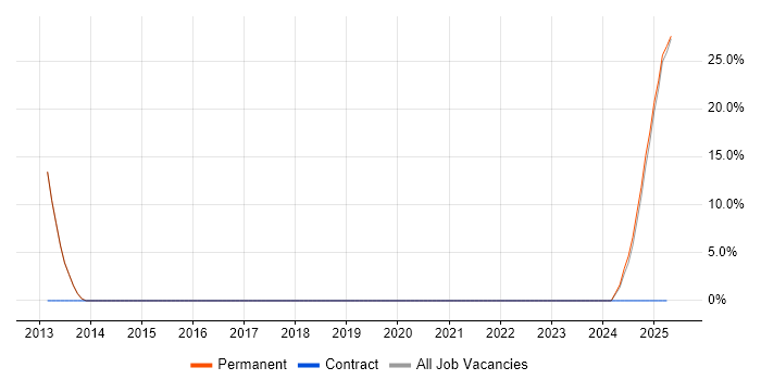 Job vacancy trend for Performance Management in Grantham Job vacancy trend for Performance Management in Grantham