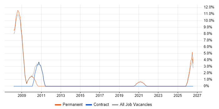 Pharmaceutical job vacancy trend in Grantham