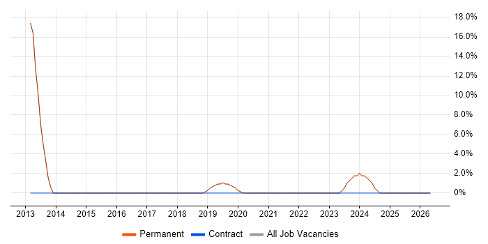 PowerShell job vacancy trend in Grantham