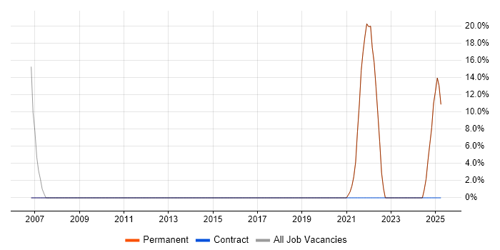 Job vacancy trend for Presentation Skills in Grantham