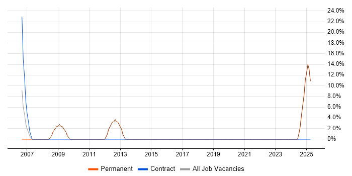 Job vacancy trend for PRINCE in Grantham