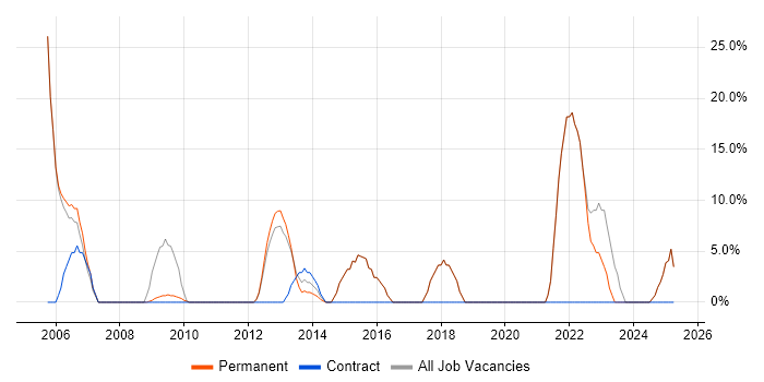 Job vacancy trend for Problem-Solving in Grantham Job vacancy trend for Problem-Solving in Grantham