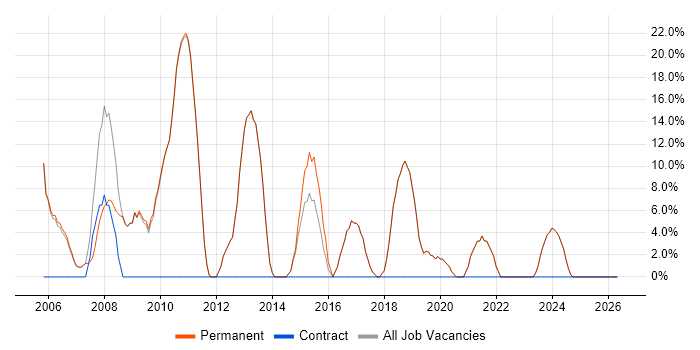 Project Management job vacancy trend in Grantham