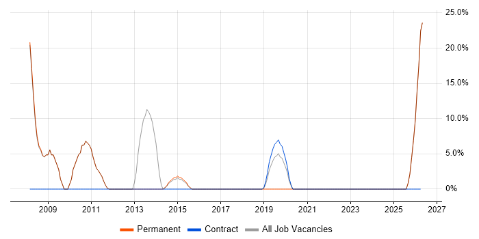 Project Manager job vacancy trend in Grantham