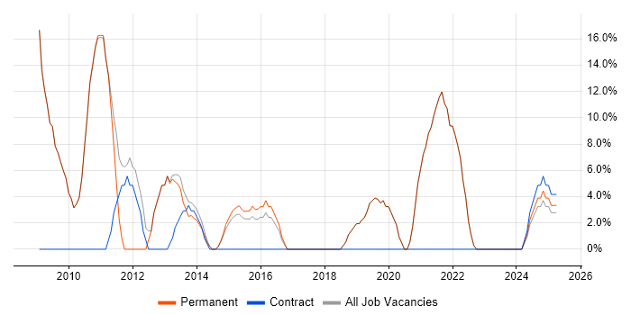 Job vacancy trend for QA in Grantham Job vacancy trend for QA in Grantham