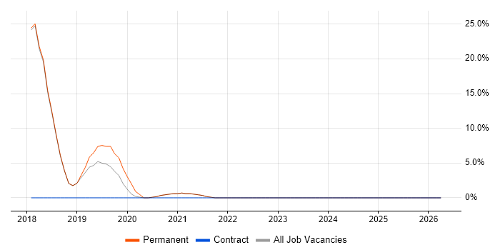 React job vacancy trend in Grantham
