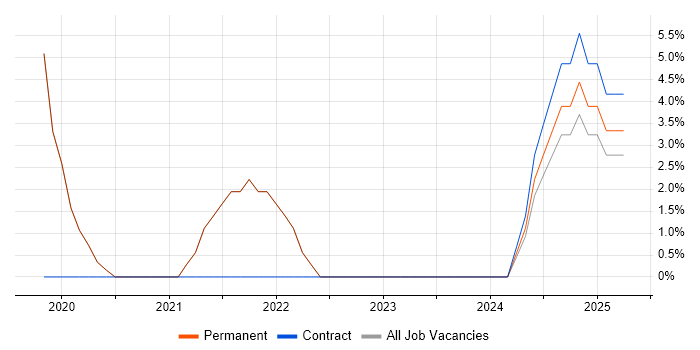 Job vacancy trend for Regression Testing in Grantham