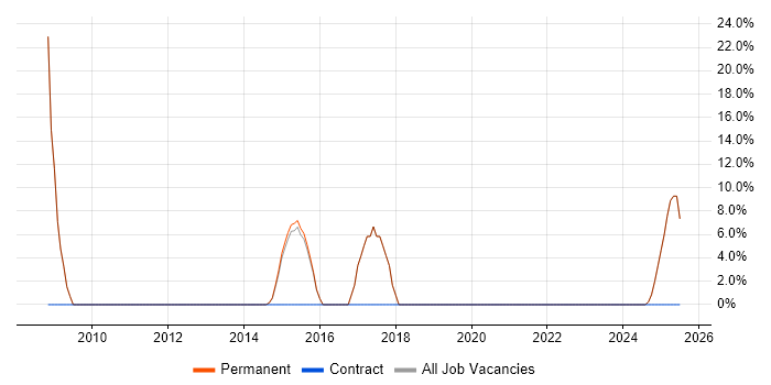Job vacancy trend for Requirements Gathering in Grantham