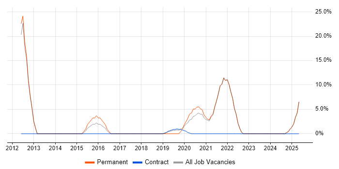 Job vacancy trend for REST in Grantham