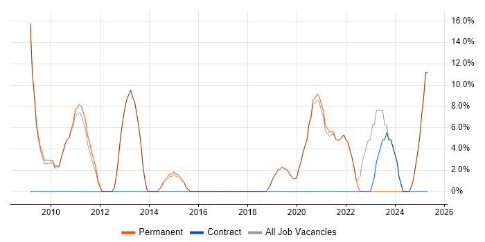 Job vacancy trend for Roadmaps in Grantham