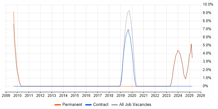 Job vacancy trend for SAP in Grantham Job vacancy trend for SAP in Grantham