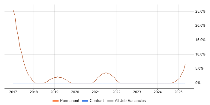Job vacancy trend for Sass in Grantham