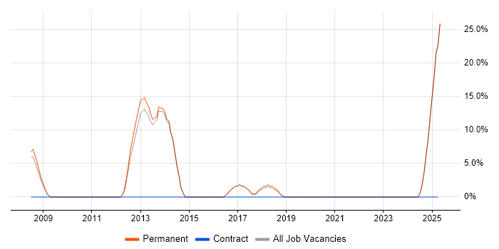 Job vacancy trend for SDLC in Grantham Job vacancy trend for SDLC in Grantham