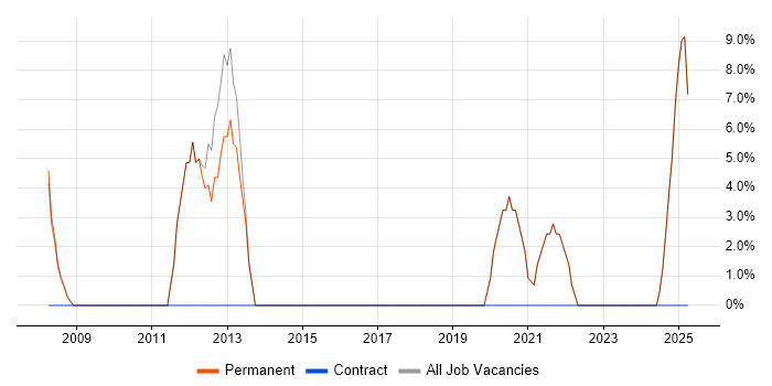 Job vacancy trend for Self-Motivation in Grantham