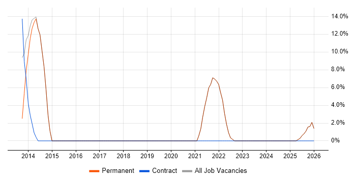 Senior Analyst job vacancy trend in Grantham