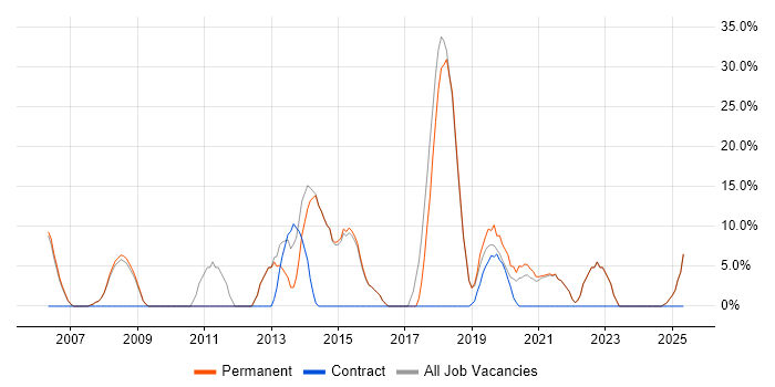 Job vacancy trend for Senior Developer in Grantham