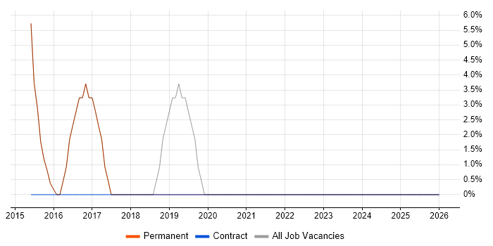 Service Delivery job vacancy trend in Grantham
