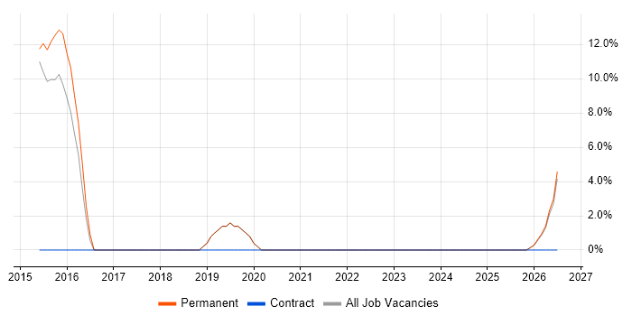 SLA job vacancy trend in Grantham