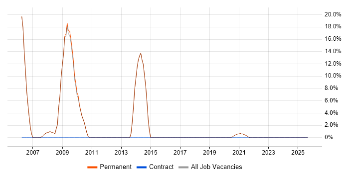 Software Analyst job vacancy trend in Grantham