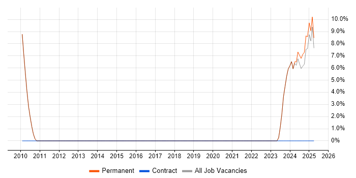 Job vacancy trend for Software Consultant in Grantham