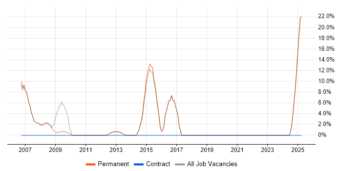 Job vacancy trend for Software Developer in Grantham