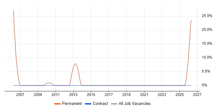 Software Manager job vacancy trend in Grantham