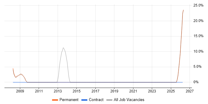 Software Project Manager job vacancy trend in Grantham