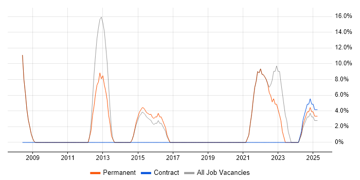 Job vacancy trend for Software Testing in Grantham Job vacancy trend for Software Testing in Grantham