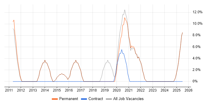 Job vacancy trend for Stakeholder Management in Grantham