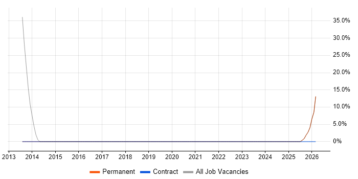 Supply Chain Management job vacancy trend in Grantham