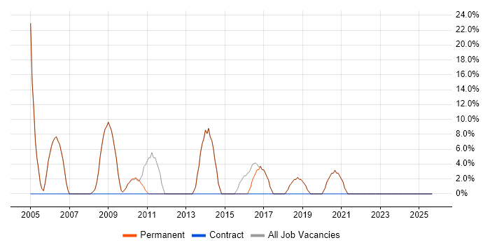 Support Analyst job vacancy trend in Grantham
