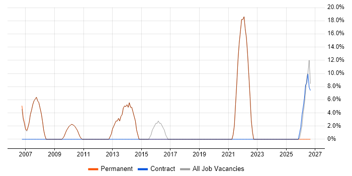 Systems Analyst job vacancy trend in Grantham