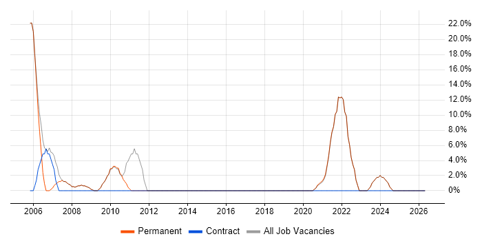 TCP/IP job vacancy trend in Grantham
