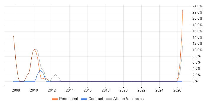 Technical Author job vacancy trend in Grantham