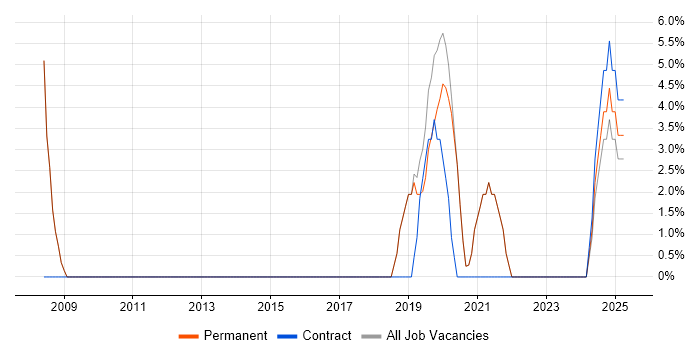 Job vacancy trend for Tester in Grantham Job vacancy trend for Tester in Grantham