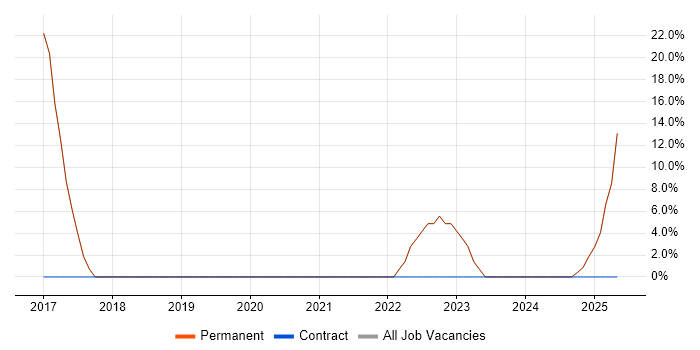 Job vacancy trend for TypeScript in Grantham