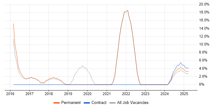 Job vacancy trend for User Acceptance Testing in Grantham Job vacancy trend for User Acceptance Testing in Grantham